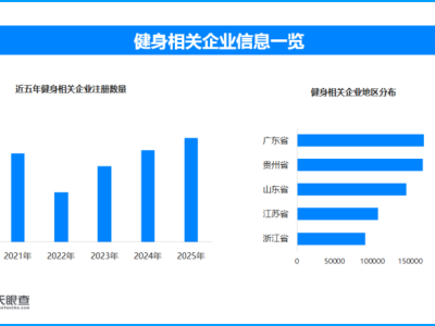 肥胖增感染重癥風險三倍,現存健身相關企業超167.5萬家