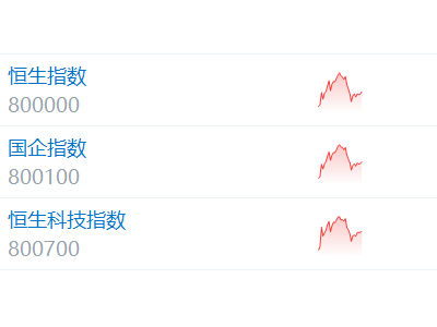 港股午評:恒科指漲3.32% 科網(wǎng)股、資源股走強 AI概念股回調(diào)