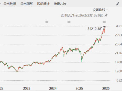 臺股收漲0.5% 續創歷史新高