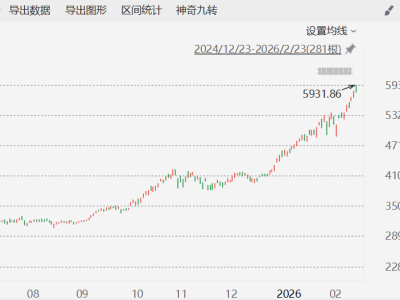 韓股收漲0.65% 續創歷史新高