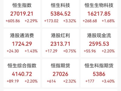 剛剛，突發大漲！