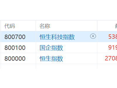港股收評:三大指數(shù)爆發(fā)!恒科指飆漲3.34%,科技、黃金股齊飛