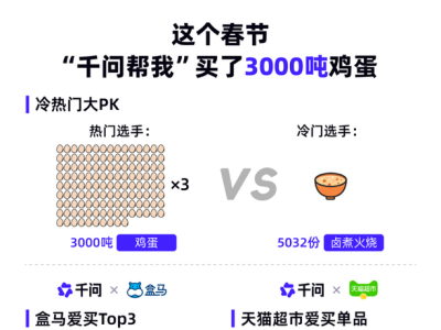 “一句話下單”2億次: “千問幫我”成馬年春節(jié)新年俗