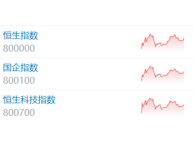 港股收評:恒指漲2.53% 科技股、芯片股全天強(qiáng)勢 機(jī)器人、AI概念回落