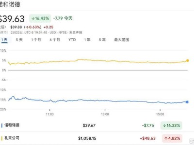 減肥藥雙雄爭霸：諾和諾德慘敗禮來，股價一夜崩盤！