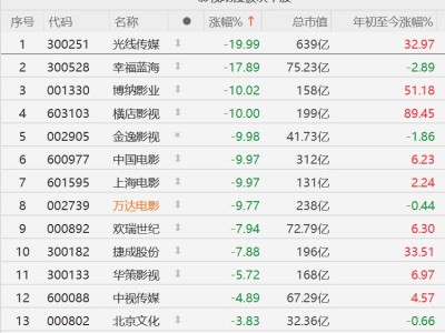 A股影視動漫股跌幅進一步擴大，光線傳媒、橫店影視、中國電影等多股跌停