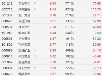 A股異動丨金銀價上漲刺激黃金概念股走強,白銀有色、湖南白銀逼近漲停