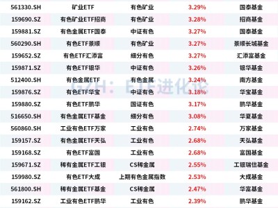 有色金屬領(lǐng)漲，礦業(yè)ETF、有色礦業(yè)ETF招商、有色金屬ETF上漲