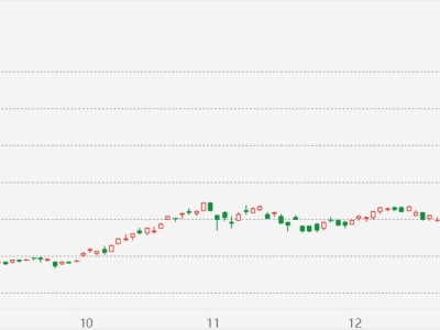 韓國(guó)股指逼近6000點(diǎn)大關(guān)