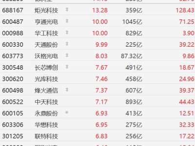 A股CPO概念股集體走強，亨通光電、華工科技、天通股份漲停