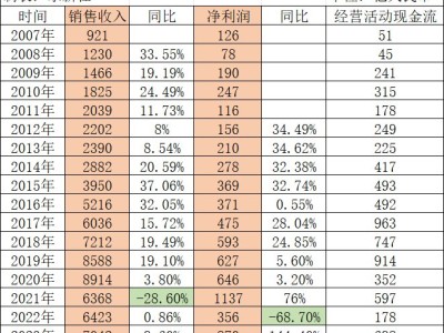 史上第二高！華為2025年銷售收入超8800億元