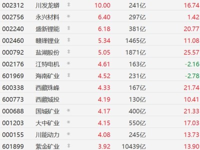 A股異動丨鋰礦股集體走強，永興材料、盛新鋰能漲超6%