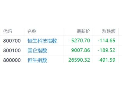 港股收評:三指齊跌!恒科指跌2.13%,權(quán)重科技股全線下挫