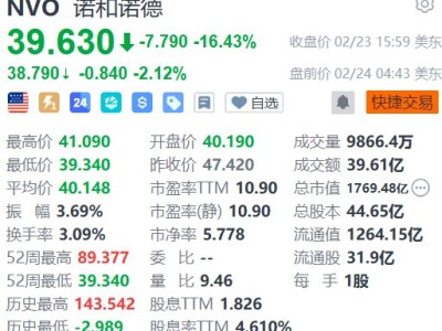 美股異動(dòng)|諾和諾德盤前續(xù)跌逾2% 實(shí)驗(yàn)效果不及禮來