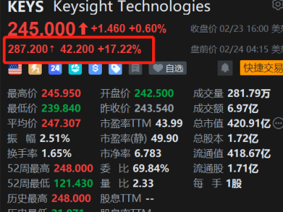 美股異動(dòng)丨Keysight盤前大漲超17% Q1業(yè)績超預(yù)期以及指引強(qiáng)勁