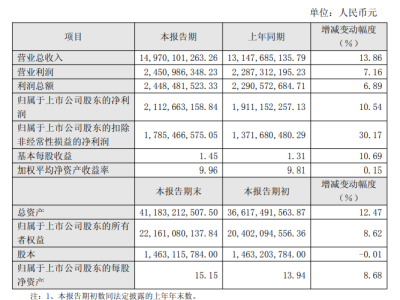 中科曙光:Q4凈利11.47億元,環(huán)比增長382%,低于預(yù)期