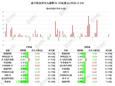 圖解丨南下資金凈買入美團(tuán)、小米和快手