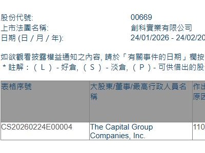 創(chuàng)科實業(yè)(00669.HK)獲The Capital Group增持190.17萬股