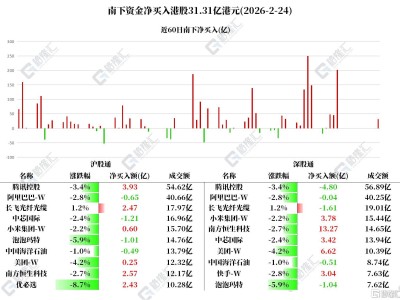 資金動向 | 北水買入港股逾31億港元,加倉美團、小米