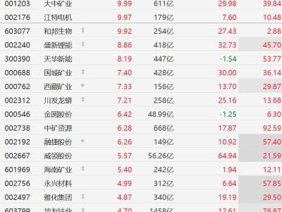 A股異動丨鋰礦股繼續走強，大中礦業漲停，盛新鋰能漲超8%