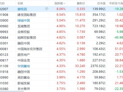 港股內(nèi)房股集體上漲：碧桂園漲8%，龍湖集團漲超4%