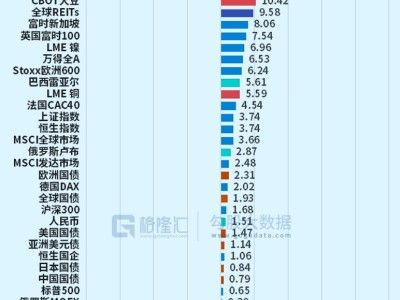 首次升破6000點,年內(nèi)累漲45%,韓國股市牛冠全球!市值超越法國升至全球第9
