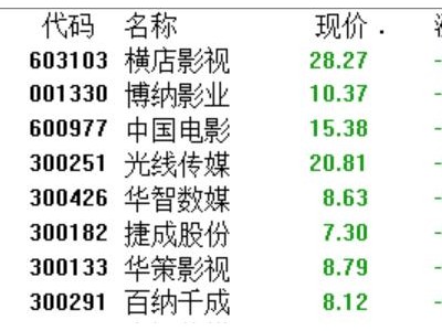 春節(jié)檔的“冰與火”:《飛馳3》奪冠,多只影視股遭重挫