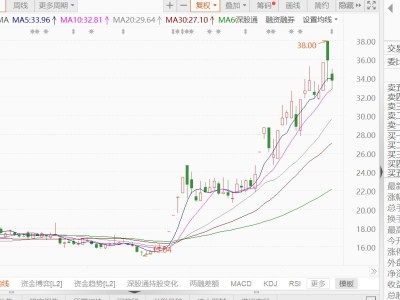 A股異動丨天奇股份跌逾6%,董事沈保衛(wèi)減持25.38萬股