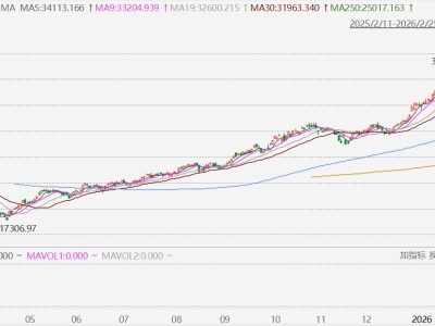 臺股收盤再創(chuàng)歷史新高,年內(nèi)累漲22.27%