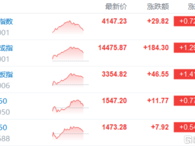 A股收評：三指齊升！創業板指漲1.41%，小金屬板塊爆發