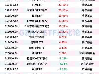 中韓半導體ETF年內漲幅超53%，巴西ETF年內漲超37%，納指科技ETF、納指ETF、美國50ETF年內下跌