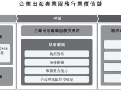 ICS集團港股IPO，服務中國出海企業，依賴五大供應商