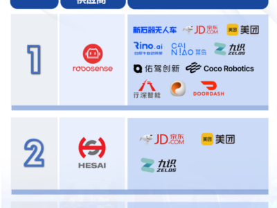 無人配送市場第一，霸榜機器人的速騰聚創(chuàng)在2026年迎來業(yè)績暴漲與價值重估"雙拐點"