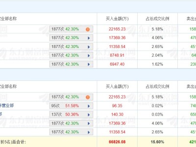 龍虎榜丨通源石油漲14.51%，五機構(gòu)凈買入3.85億元