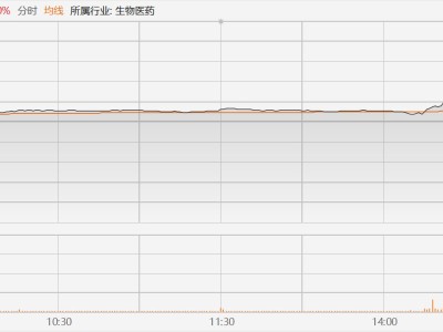 長春高新尾盤拉升漲停，GenSci141軟膏境內生產藥品注冊臨床試驗申請獲批