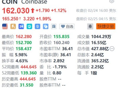 美股異動丨Coinbase盤前漲約2% 加速布局“一站式交易所”