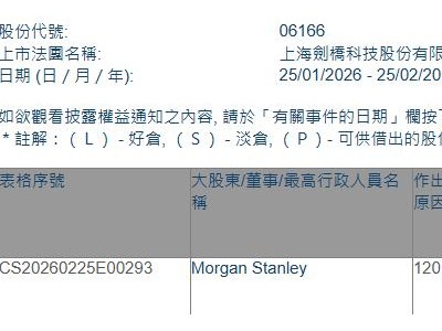 劍橋科技(06166.HK)遭摩根士丹利減持63.14萬股