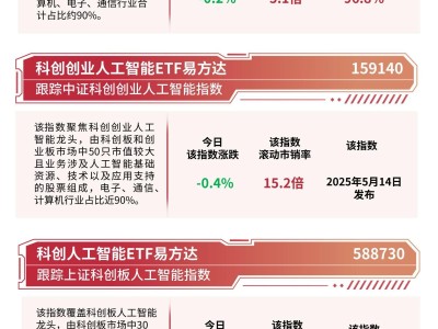AI產業鏈低位震蕩資金逆勢布局 人工智能ETF易方達獲超1.2億份凈申購