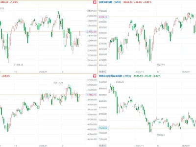 美股三大指數集體收漲，納指漲1.26%，Circle漲超35%