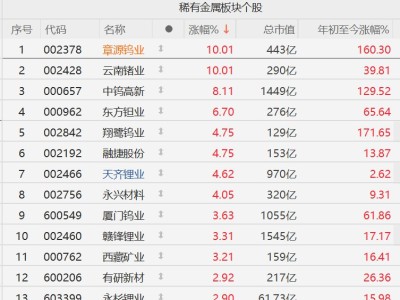 A股異動丨漲價刺激！稀有金屬股強勢，章源鎢業、云南鍺業漲停