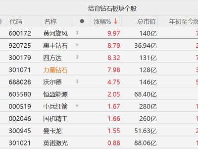 A股培育鉆石概念股繼續走強，黃河旋風漲停，力量鉆石漲超7%