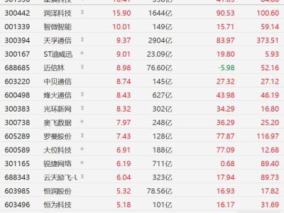 A股算力概念股集體走強，奧飛數據漲超7%，云天勵飛漲超6%