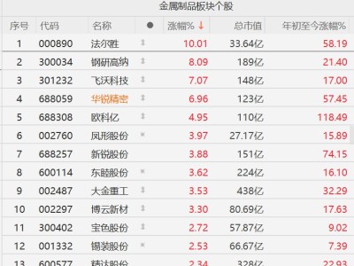 A股異動丨金屬制品股集體走強，華銳精密三個月發4次漲價函