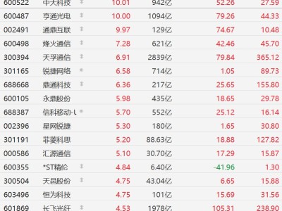 A股通信設備股集體走強，中天科技、亨通光電、通鼎互聯漲停