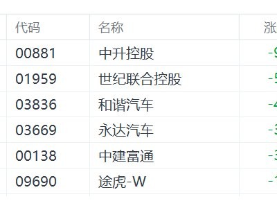 港股異動丨汽車零售股集體下跌，香港電動私家車首次登記稅寬減3月底屆滿后不再繼續