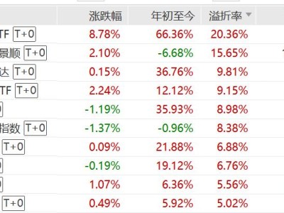中韓半導(dǎo)體ETF今日繼續(xù)飆漲8%，年內(nèi)漲幅超66%，最新溢價(jià)率超20%