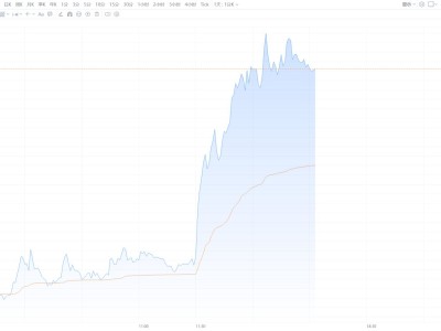 直線拉升！寒武紀(jì)大漲近10%