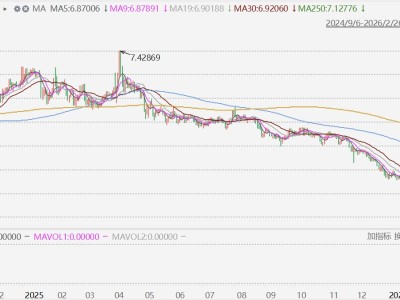 離岸人民幣兌美元升破6.83，創(chuàng)2023年3月以來新高