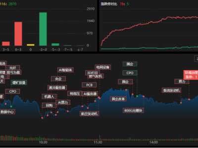 龍虎榜 | 大族激光狂飆漲停，機(jī)構(gòu)砸盤超3億元！歡樂海岸現(xiàn)身雅化集團(tuán)