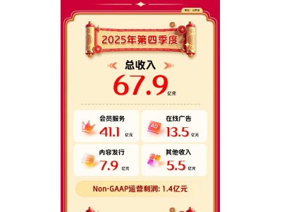 愛奇藝發布2025Q4及全年財報：Q4收入同環比雙增，2026年夯實主業、做強新興業務、構建AIGC內容生態